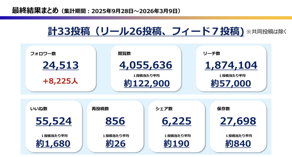 美しい伊豆想像センター様数値結果