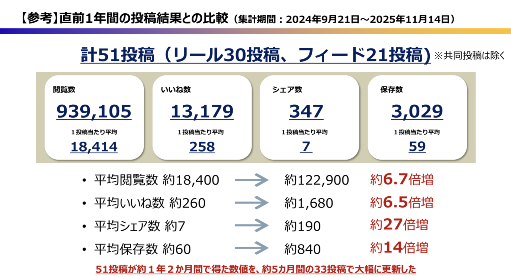 美しい伊豆想像センター様数値結果